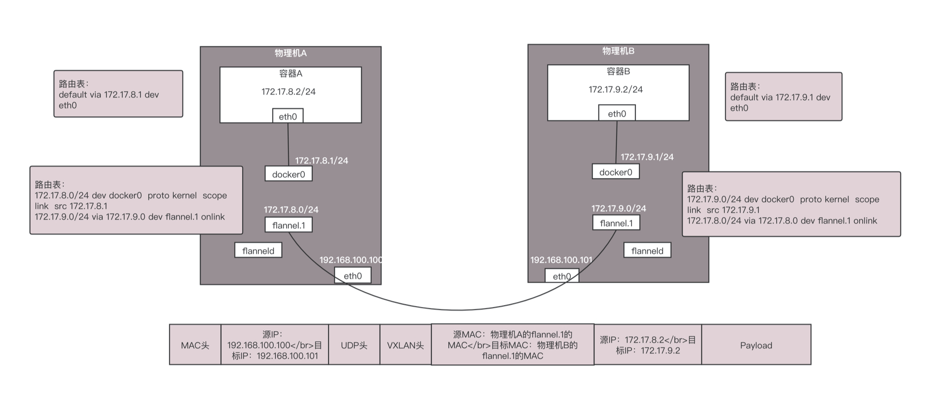 VXLAN 实现方案