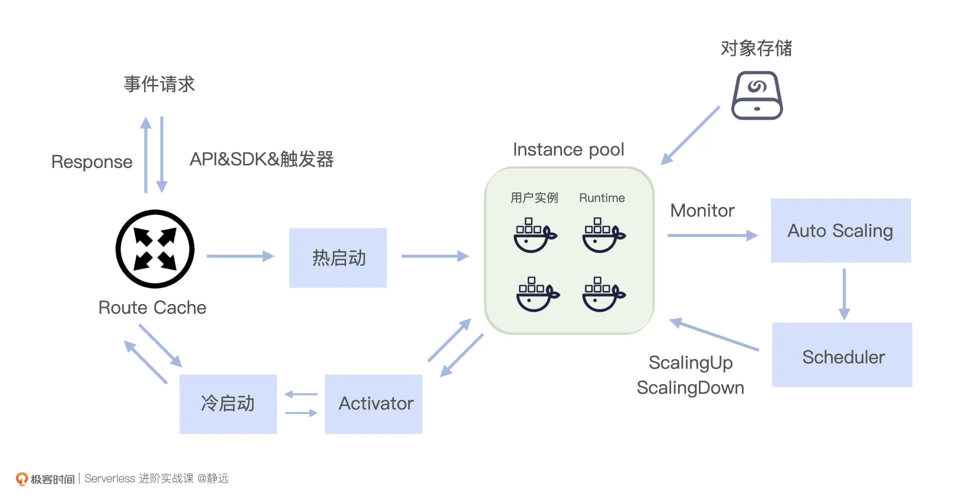 函数计算架构